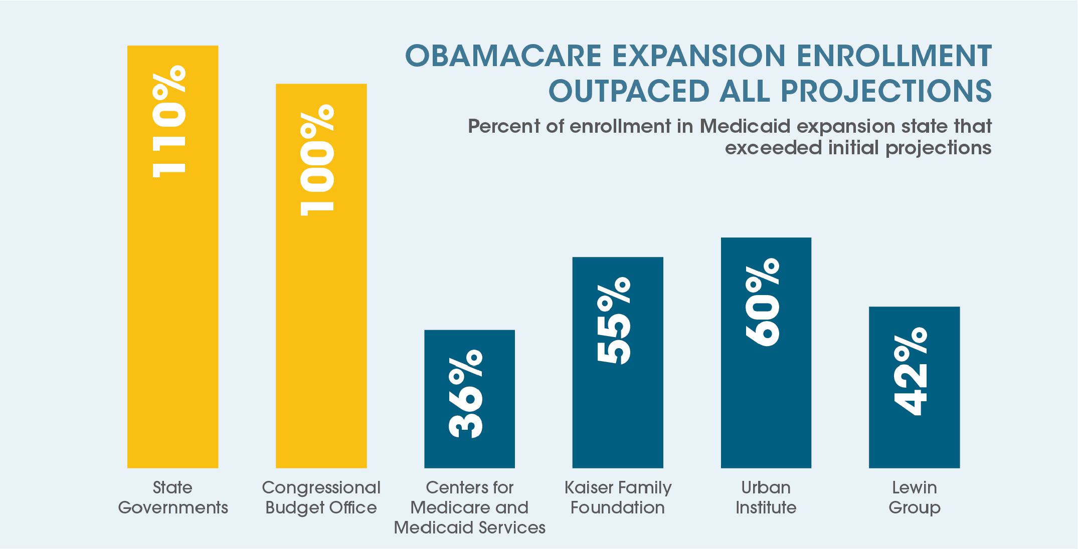 Obamacare Expansion Enrollment Outpaced All Projections Obamacare Expansion Enrollment Outpaced All Projections