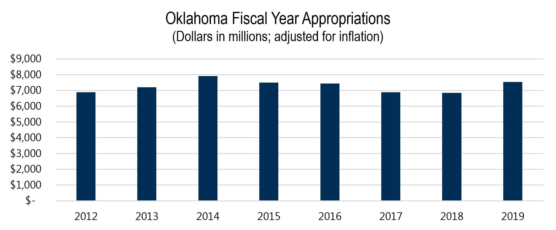 Oklahoma Fiscal Year Appropriations Adjusted for Inflation