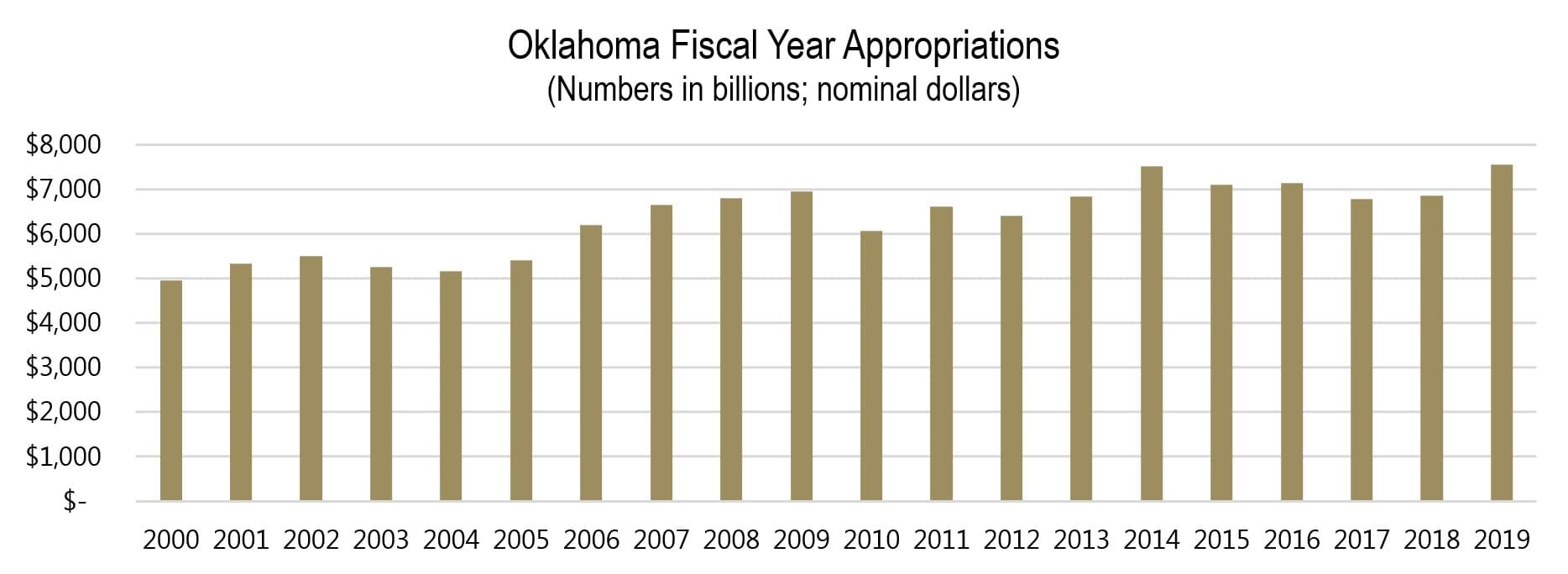 Oklahoma Fiscal Year Appropriations