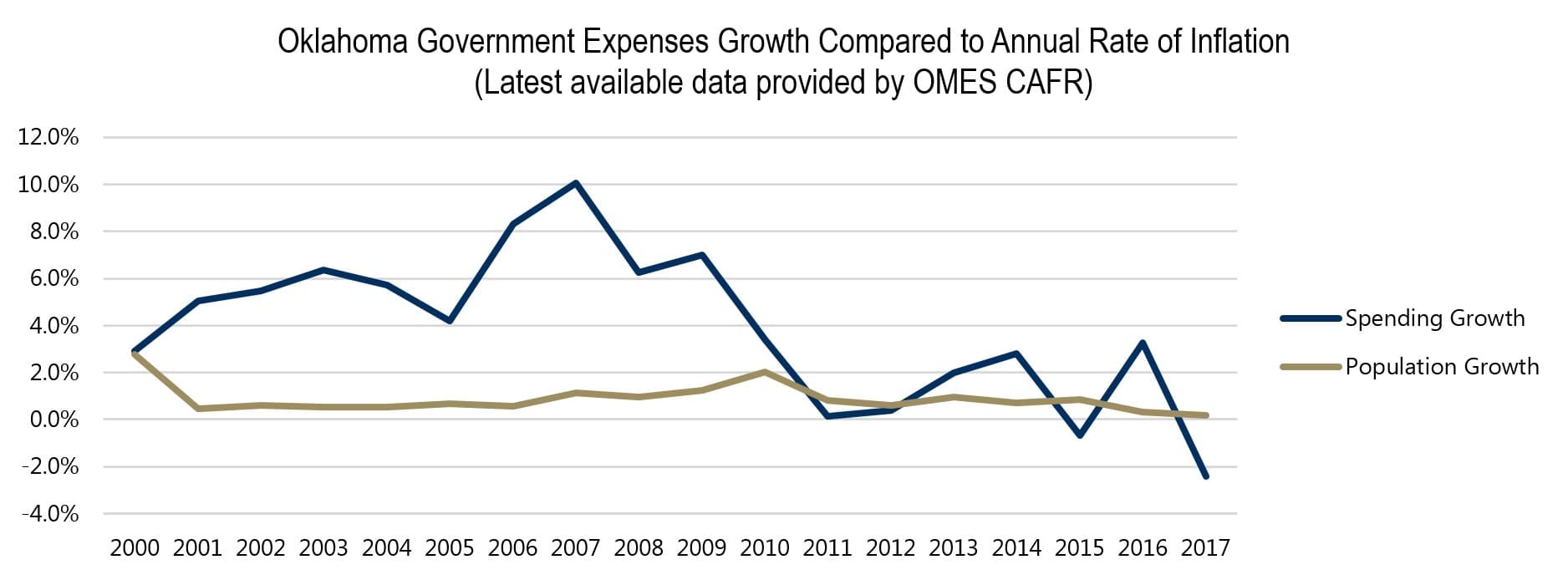 Oklahoma Government Expenses Growth Compared to Annual Rate of Inflation