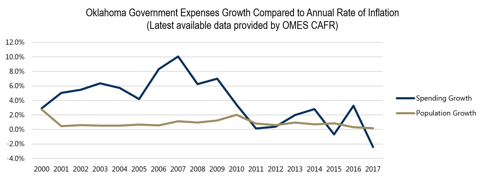Oklahoma Government Expenses Growth Compared to Annual Rate of Inflation Oklahoma Government Expenses Growth Compared to Annual Rate of Inflation