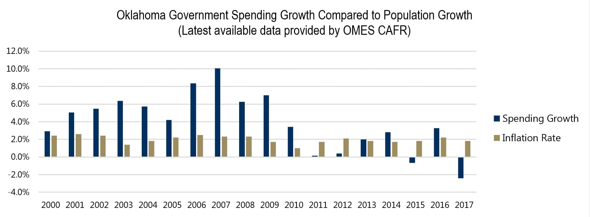 Oklahoma Government Spending Growth Compared to Population Growth
