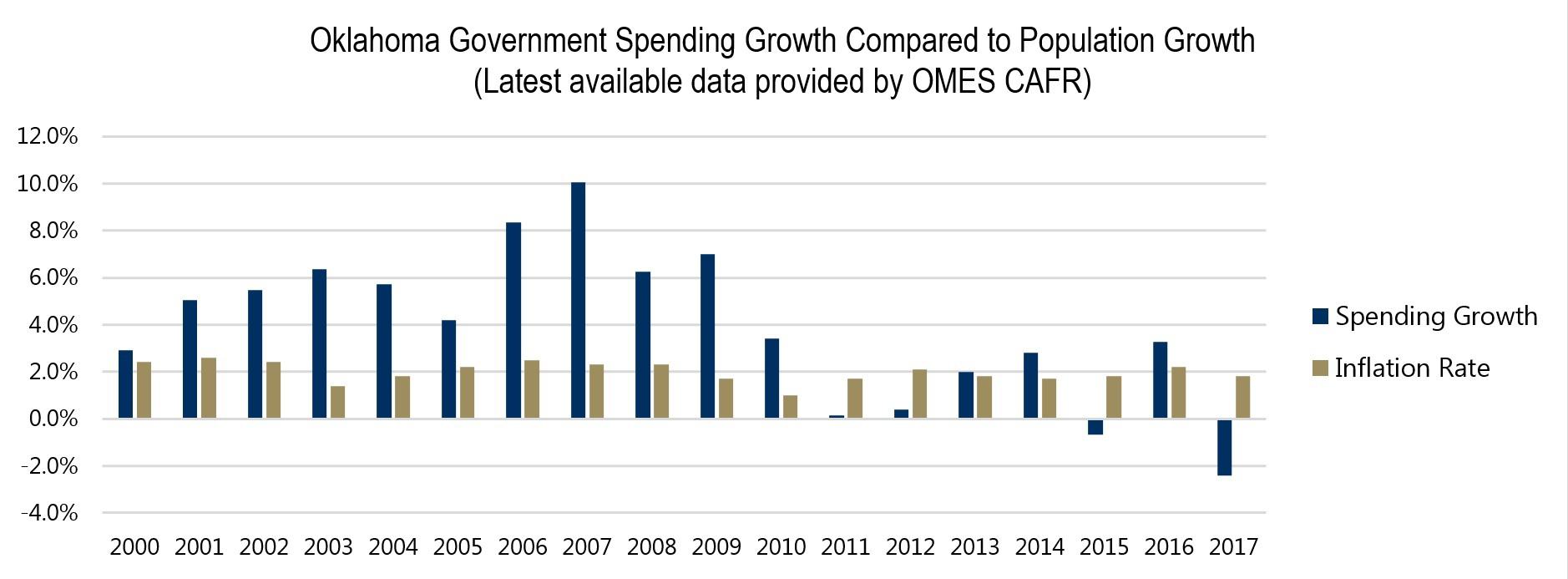 Oklahoma Government Spending Growth Compared to Population Growth Oklahoma Government Spending Growth Compared to Population Growth