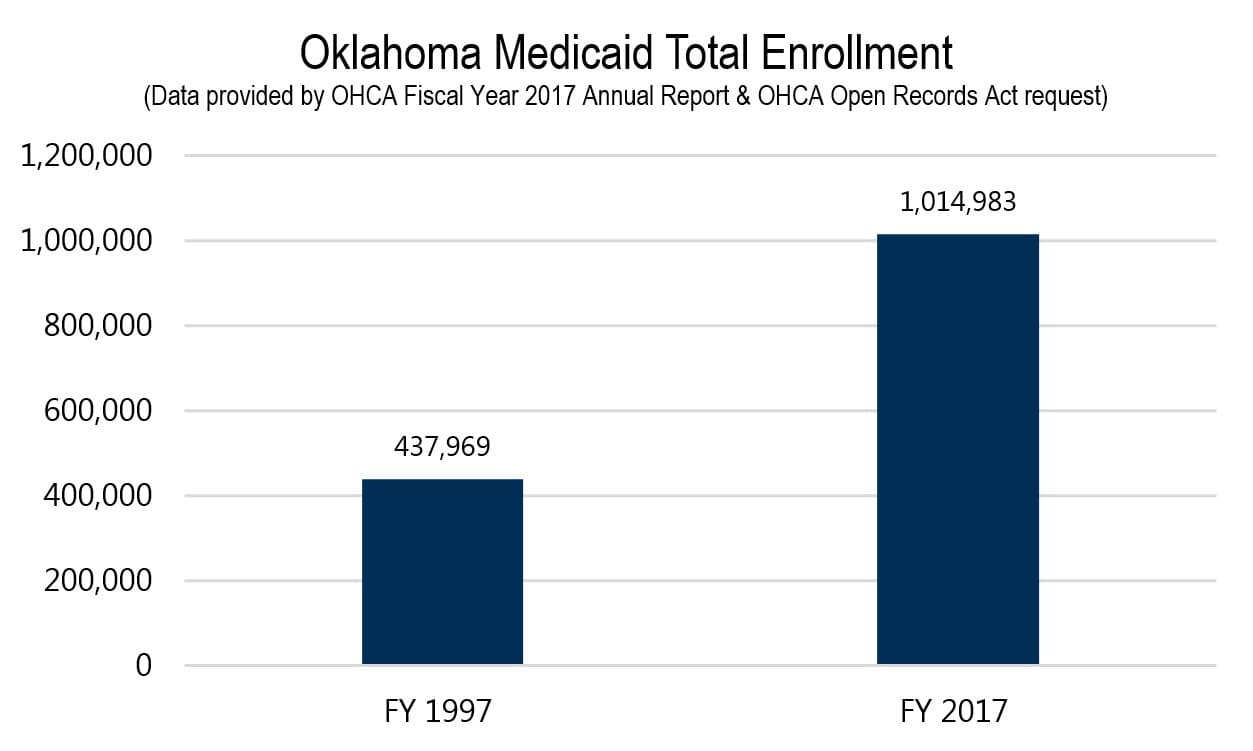 Oklahoma Medicaid Total Enrollment