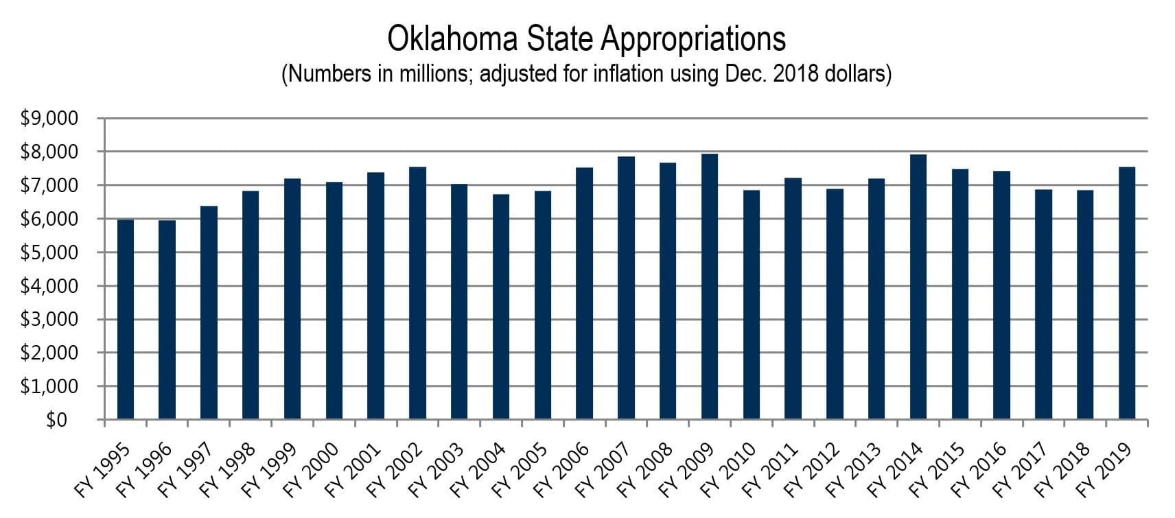 Oklahoma State Appropriations