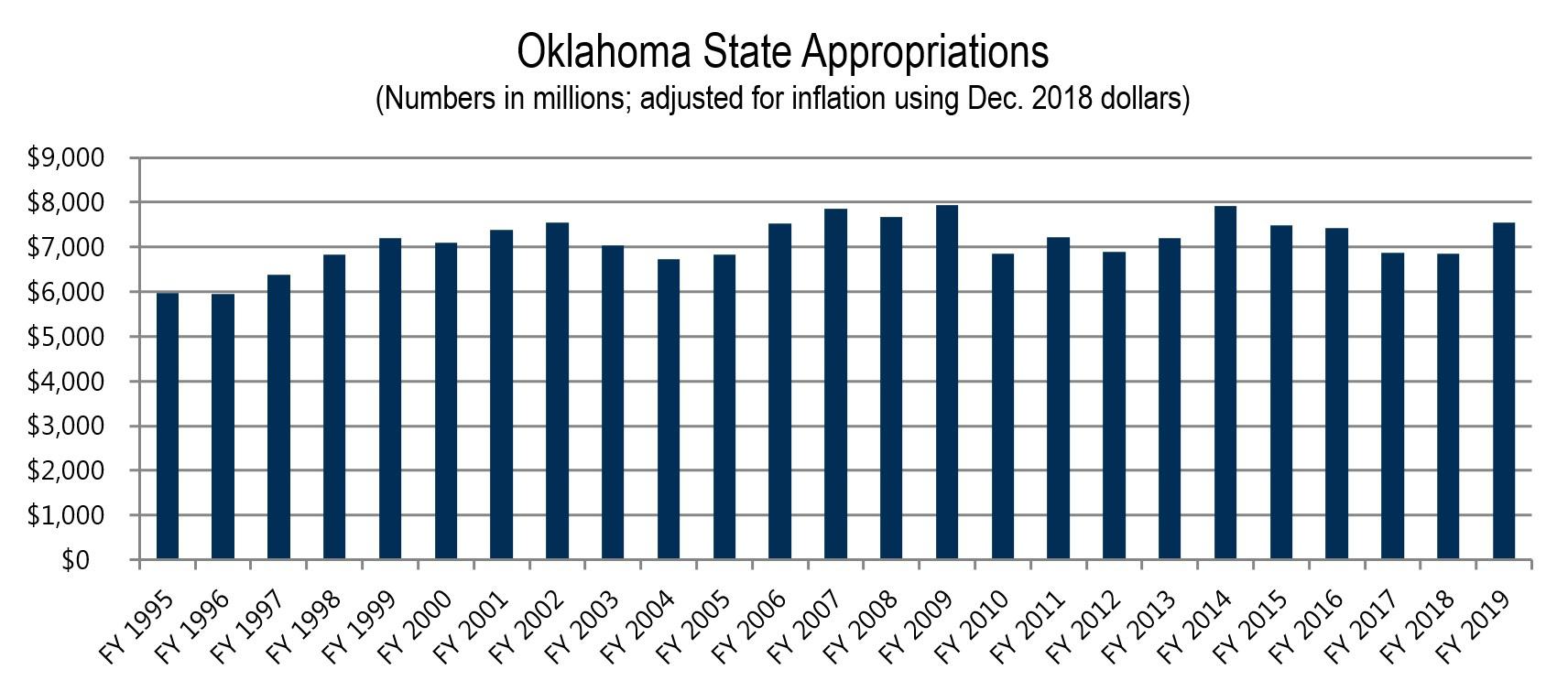 Oklahoma State Appropriations Oklahoma State Appropriations