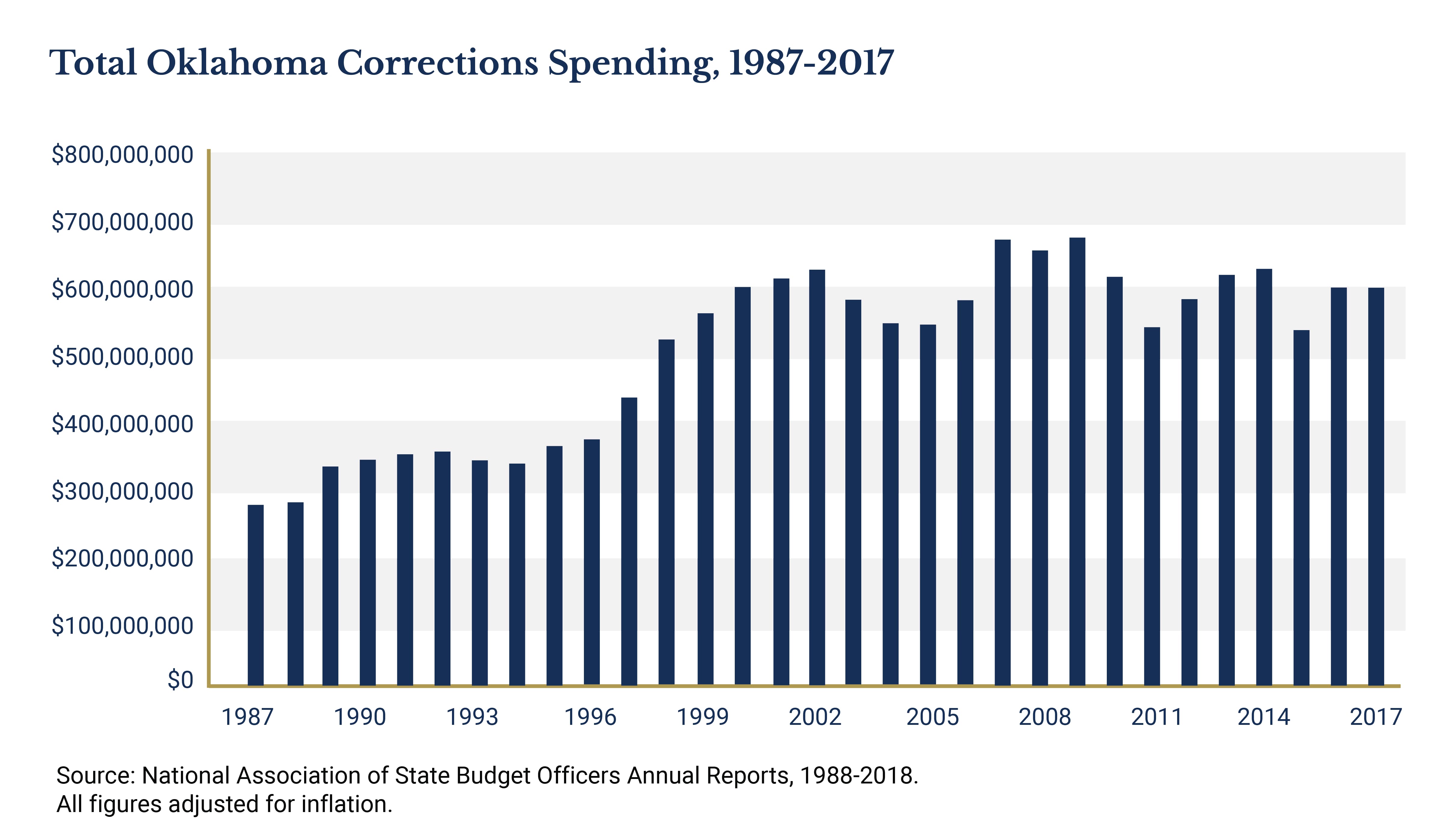 Oklahoma Corrections Spending