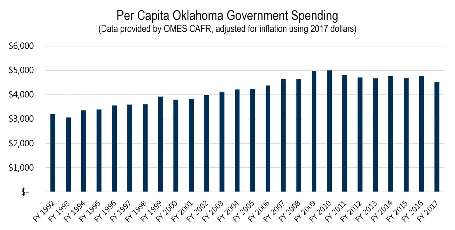 Per Capita Oklahoma Government Spending Adjusted for Inflation Using 2017 Dollars