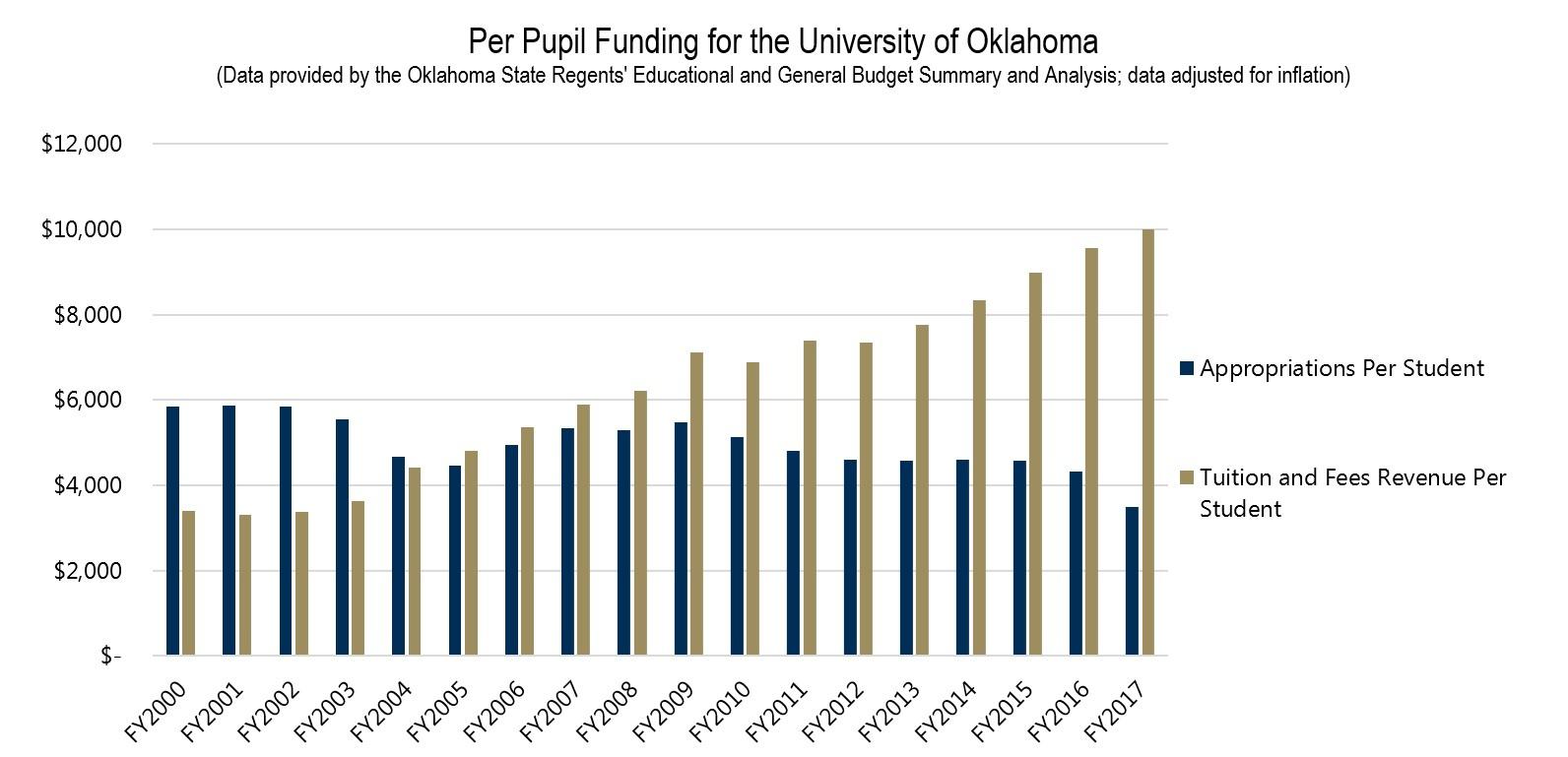 Per Pupil Funding for the University of Oklahoma