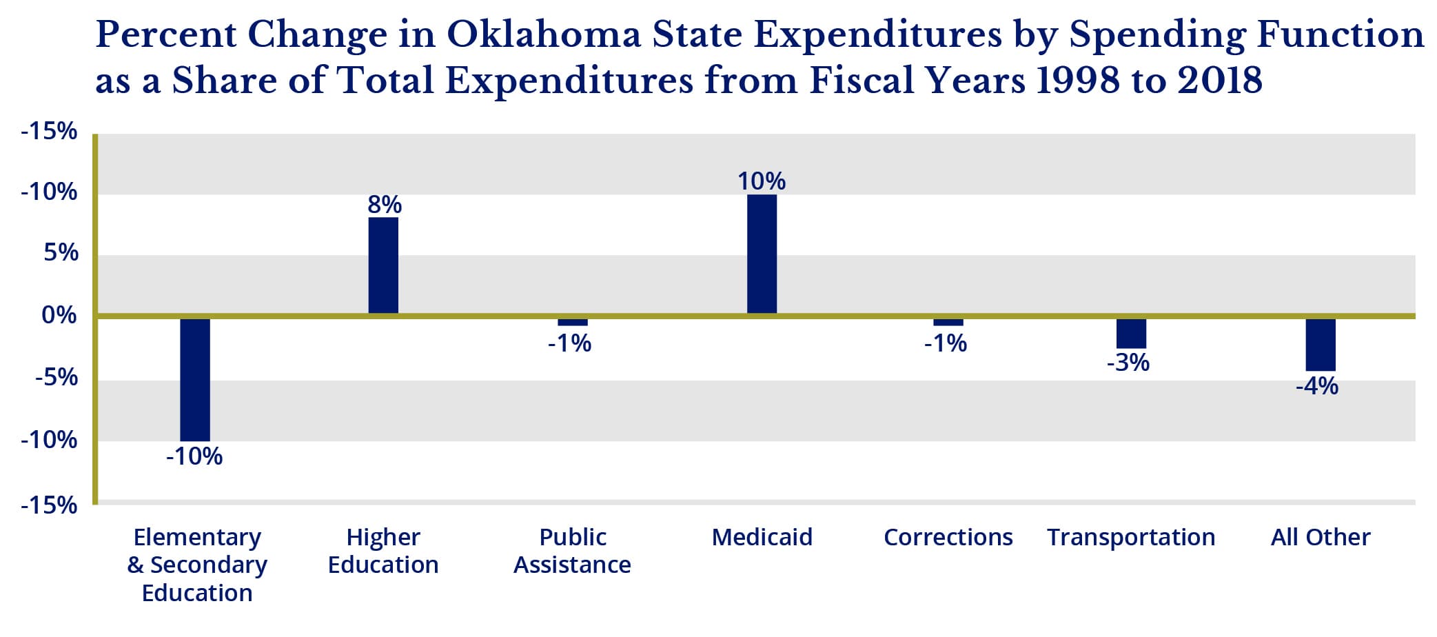 Percent Change In Oklahoma Expenditures 15