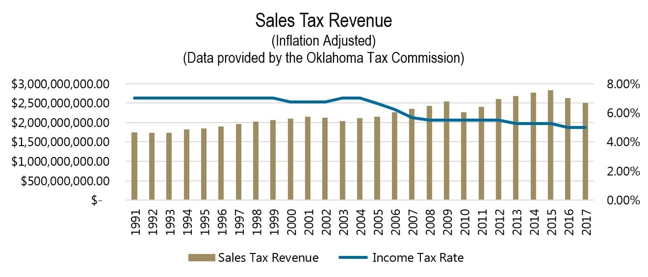 Sales Tax Revenue Inflation Adjusted1