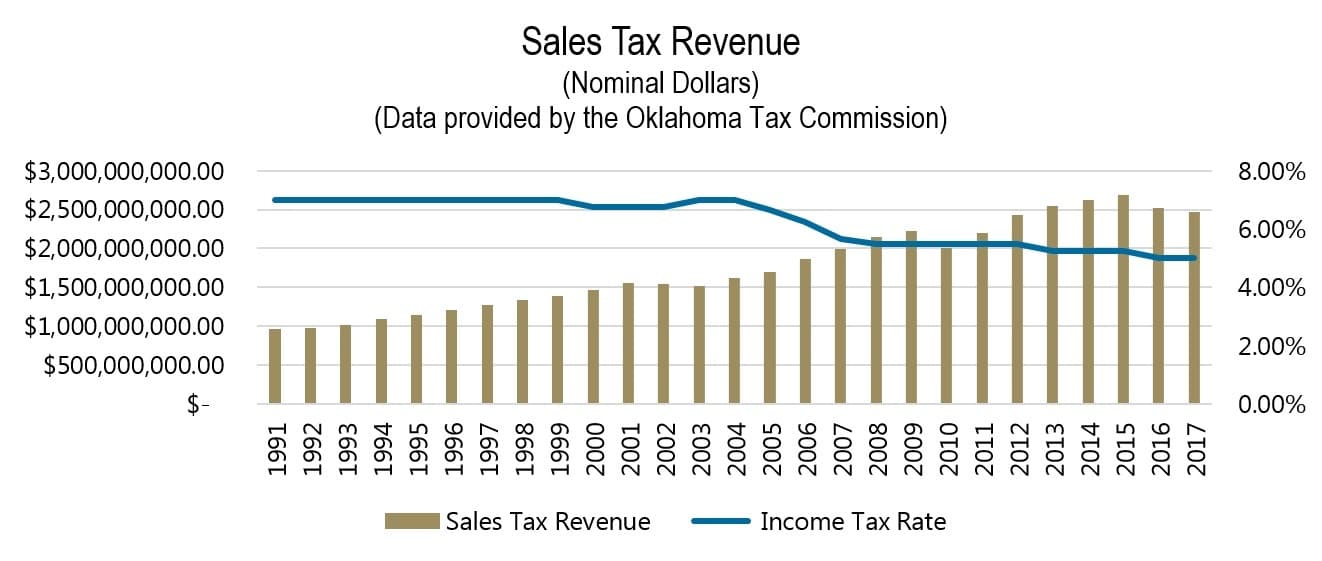 Sales Tax Revenue Nominal Dollars1