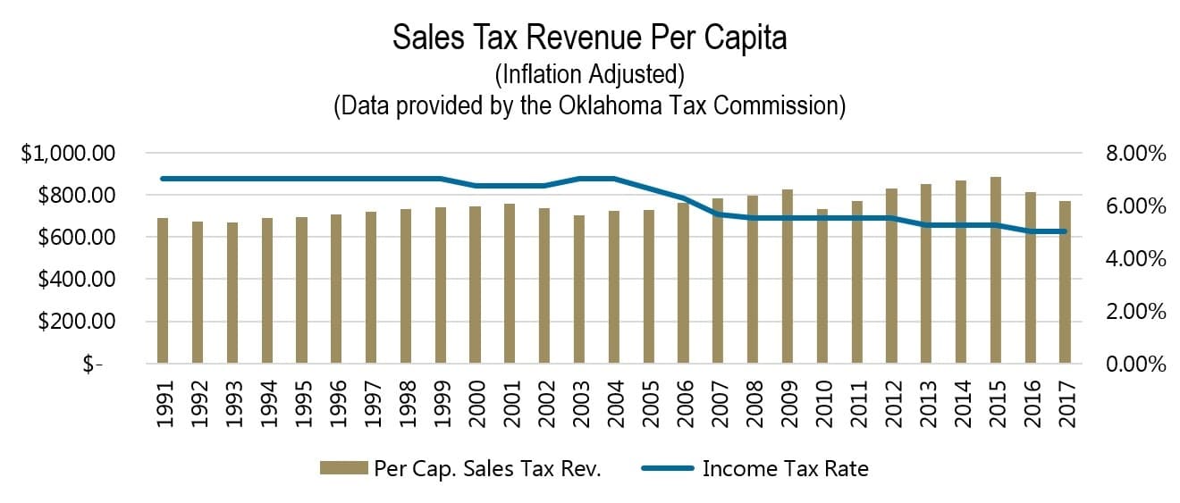 Sales Tax Revenue Per Capita1