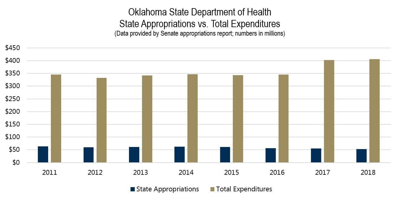 State Dept Of Health State Appropriations Vs  Total Expenditures