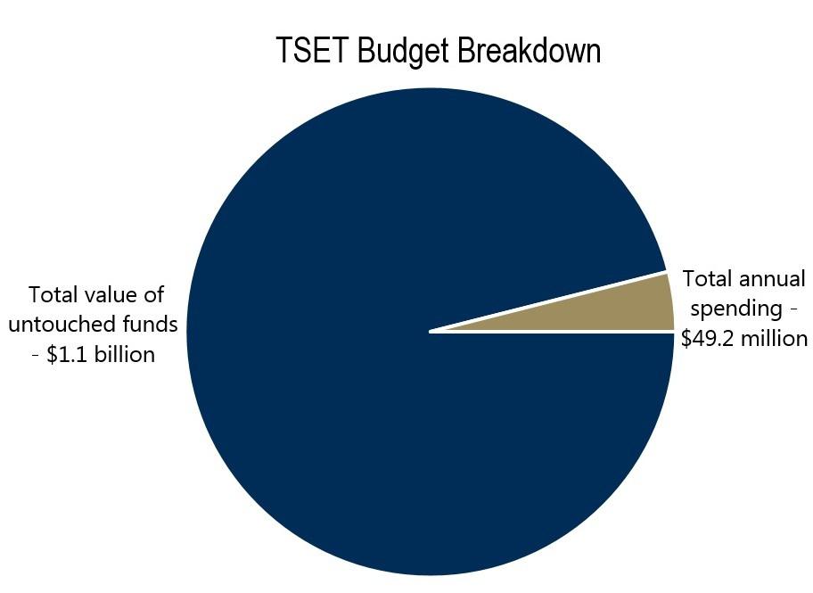 TSET Budget Breakdown