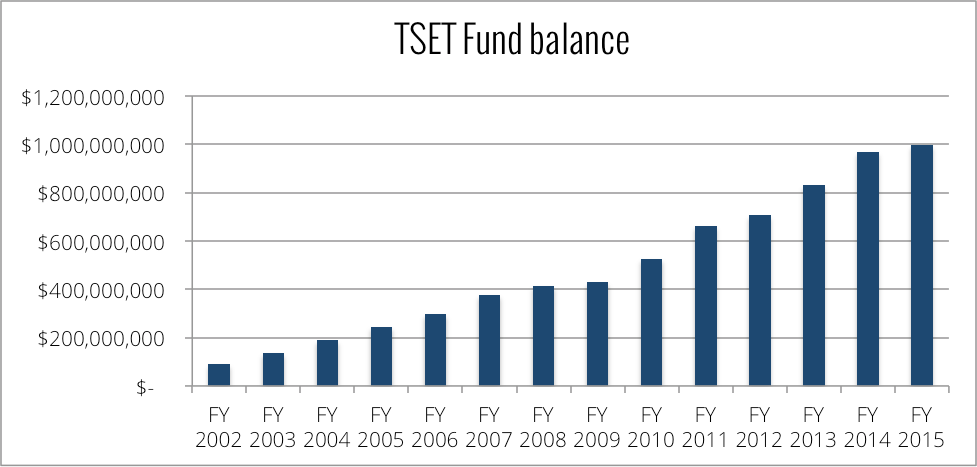 Sources: tset.ok.gov/content/reports-data Sources: tset.ok.gov/content/reports-data