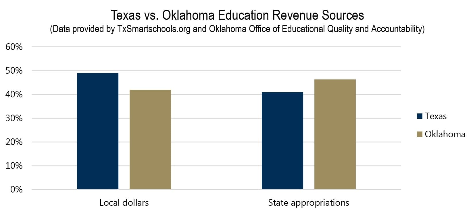 Texas vs. Oklahoma Education Revenue Sources