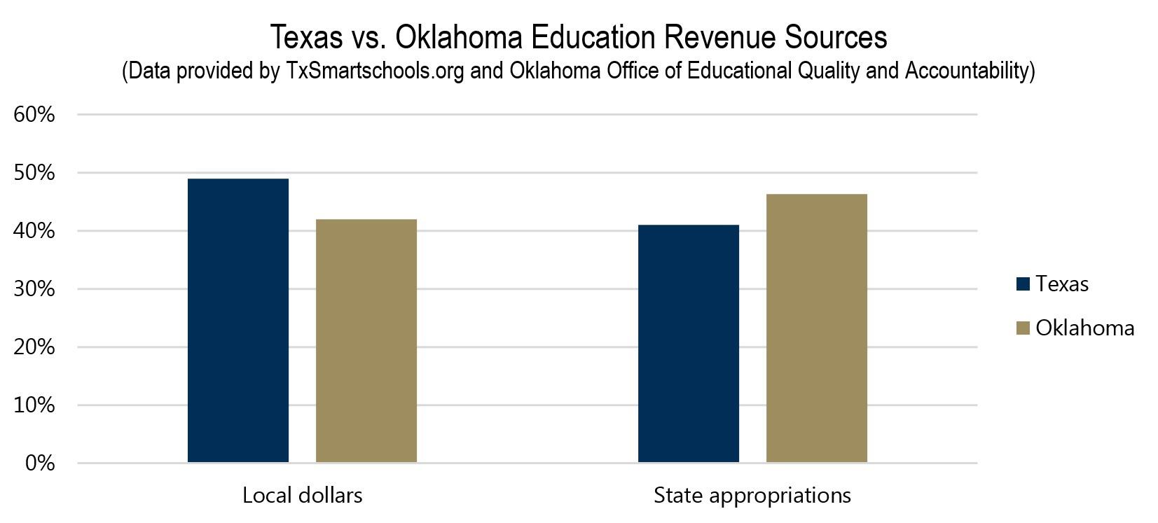 Texas vs. Oklahoma Education Revenue Sources