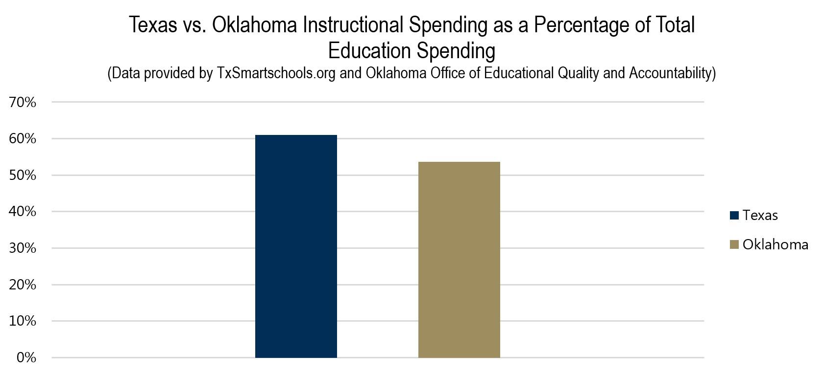 Texas vs. Oklahoma Instructional Spending as a Percentage of Total Education Spending Texas vs. Oklahoma Instructional Spending as a Percentage of Total Education Spending