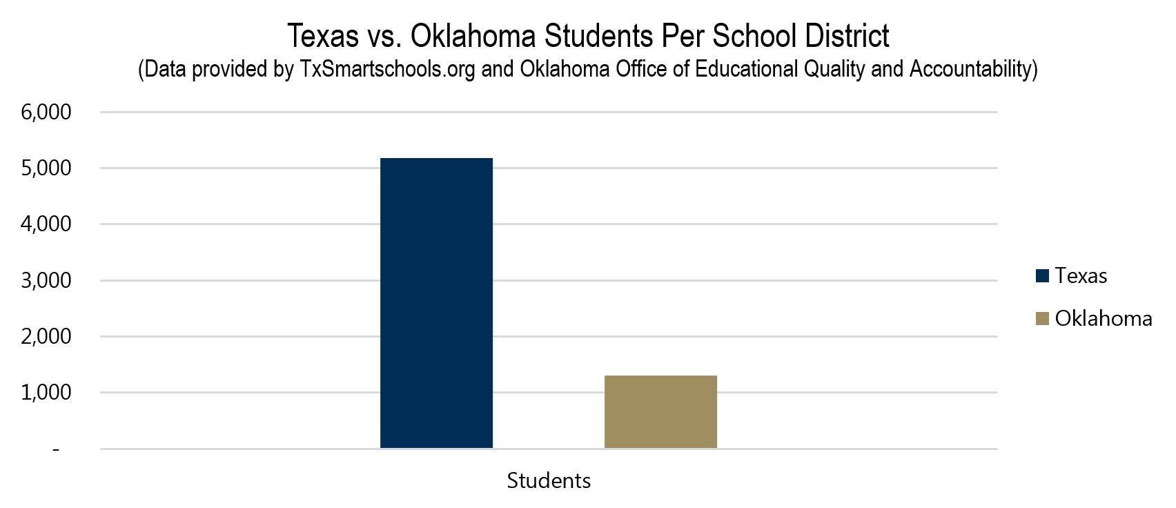 Texas vs. Oklahoma Students Per School District Texas vs. Oklahoma Students Per School District