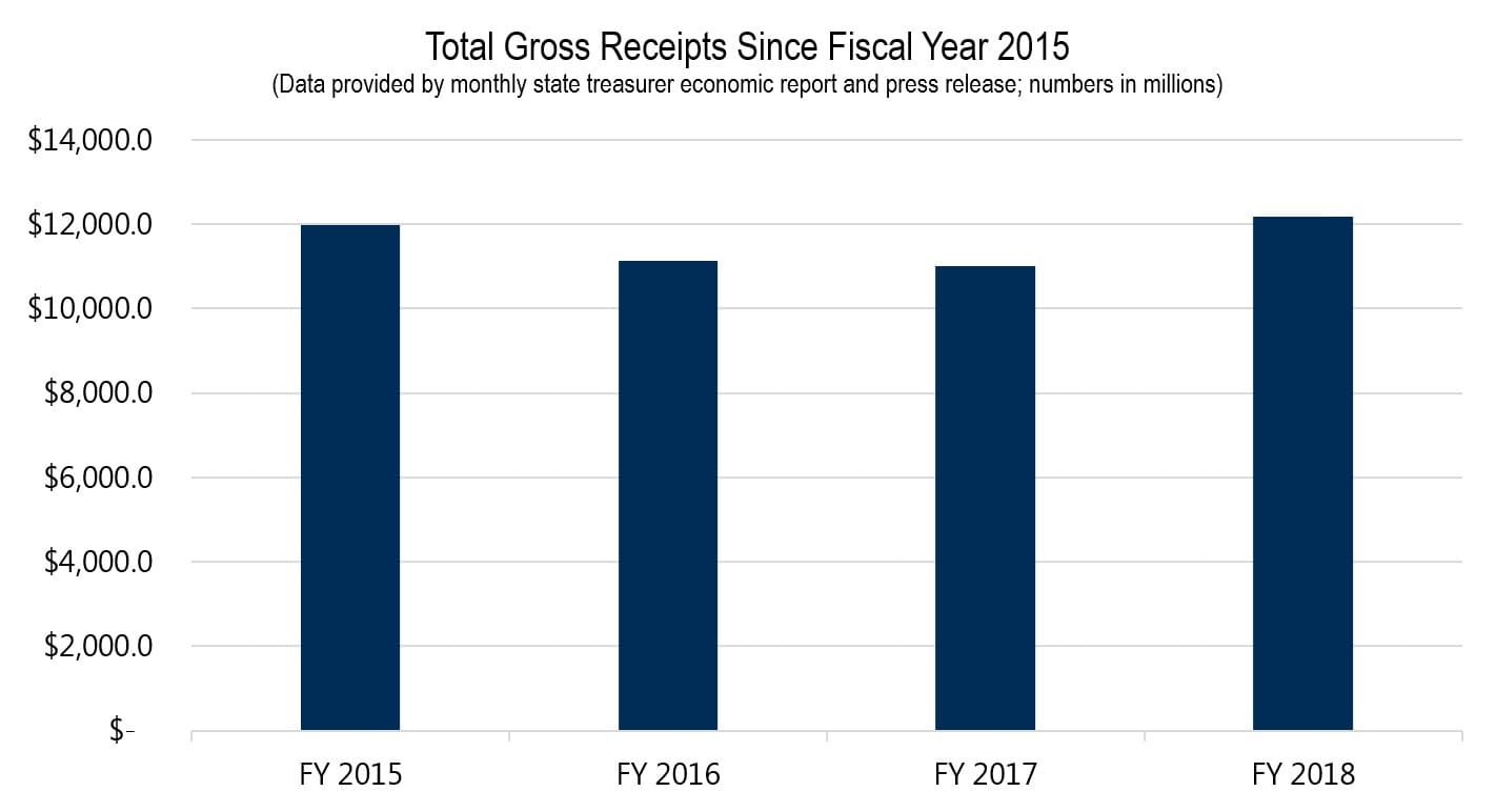 Total Gross Receipts Since FY 2015