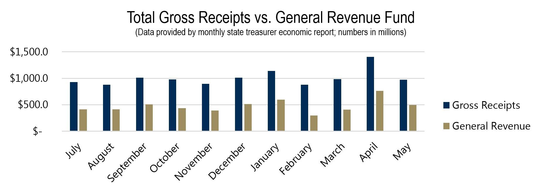 Total Gross Receipts vs. General Revenue Fund