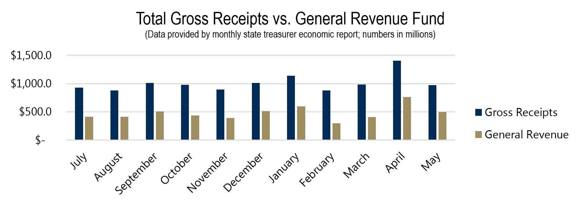 Total Gross Receipts vs. General Revenue Fund Total Gross Receipts vs. General Revenue Fund