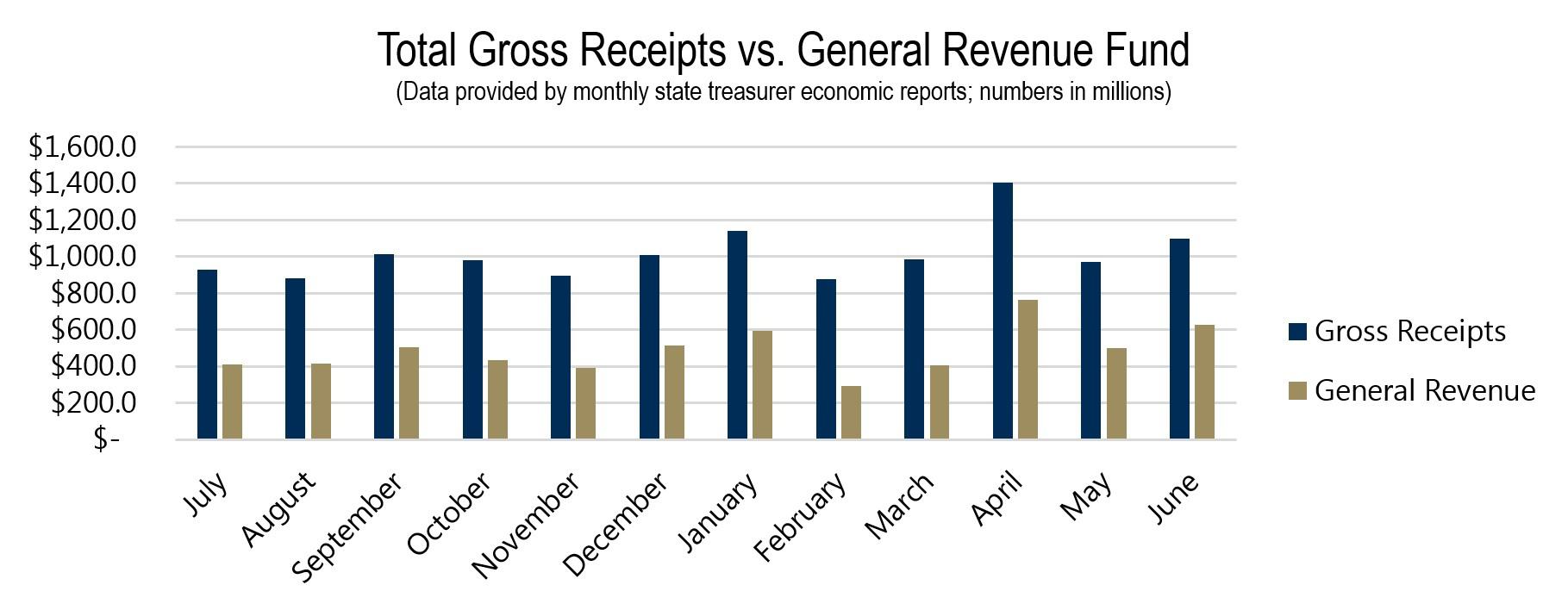 Total Gross Receipts vs. General Revenue Fund