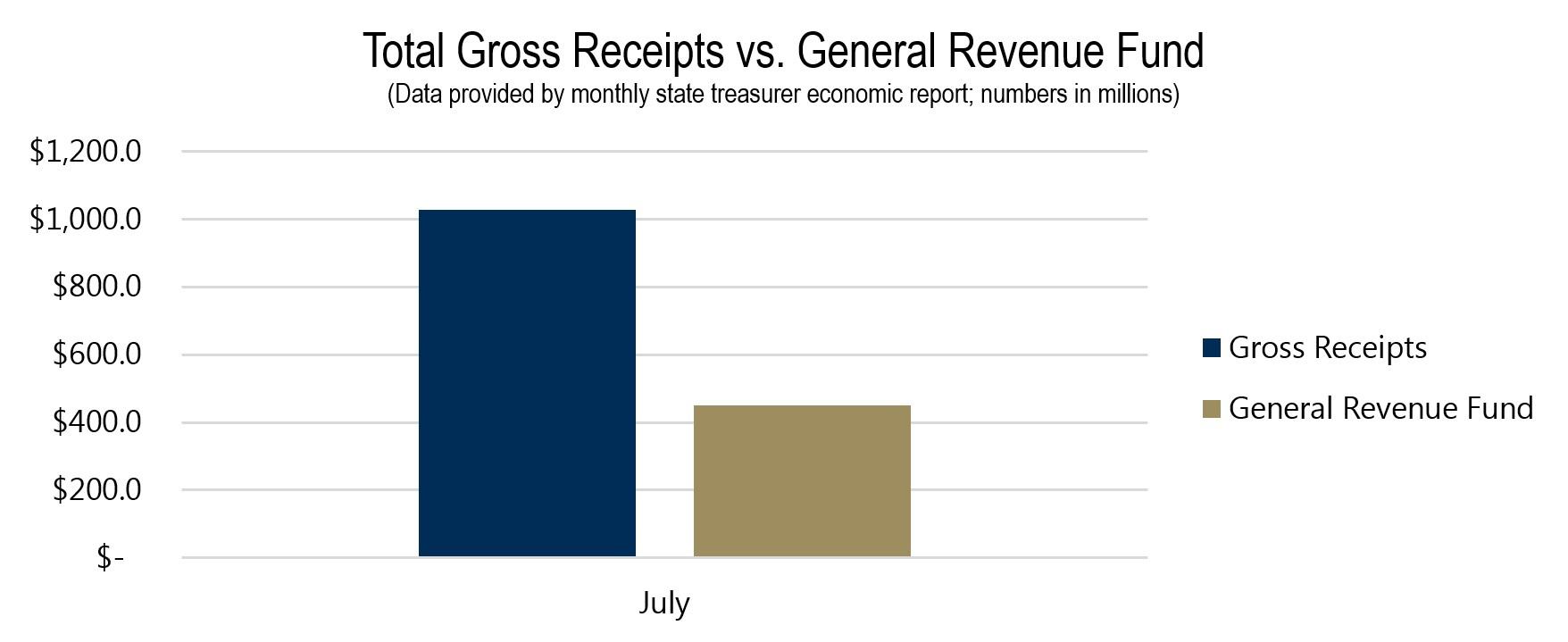 Total Gross Receipts vs. General Revenue Fund