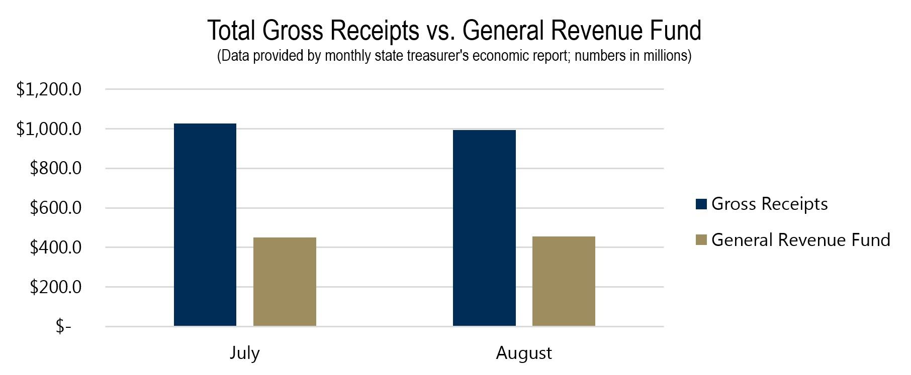 Total Gross Receipts vs. General Revenue Fund