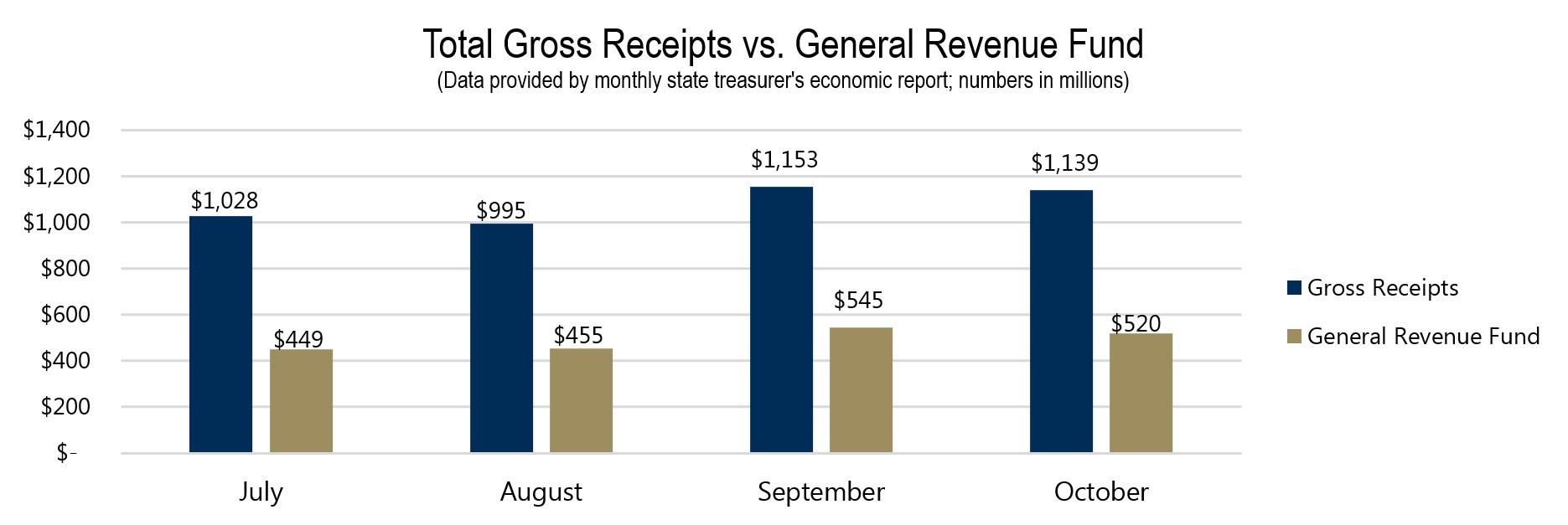 Total Gross Receipts vs. General Revenue Fund