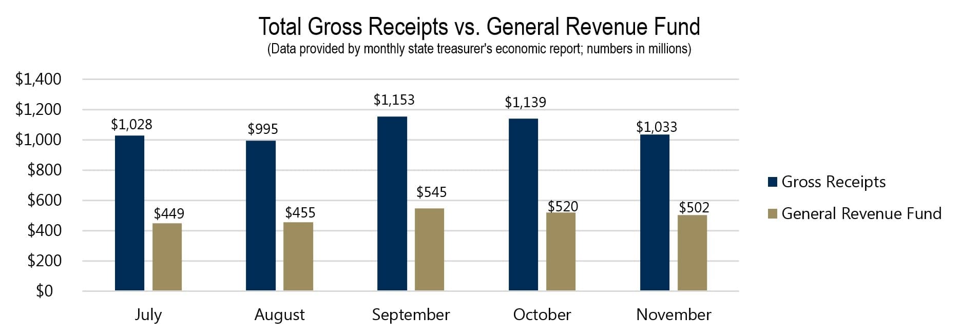 Total Gross Receipts vs. General Revenue Fund