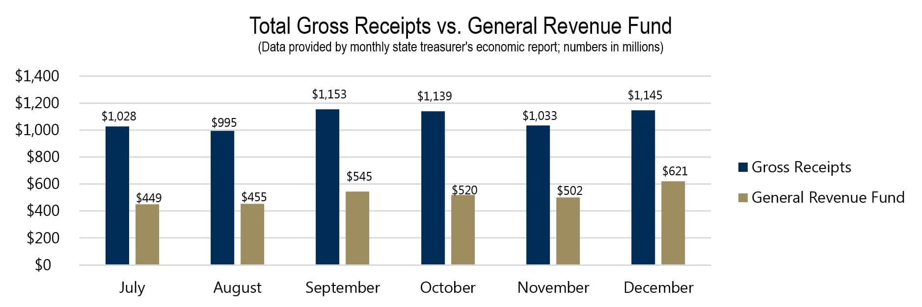 Total Gross Receipts vs. General Revenue Fund