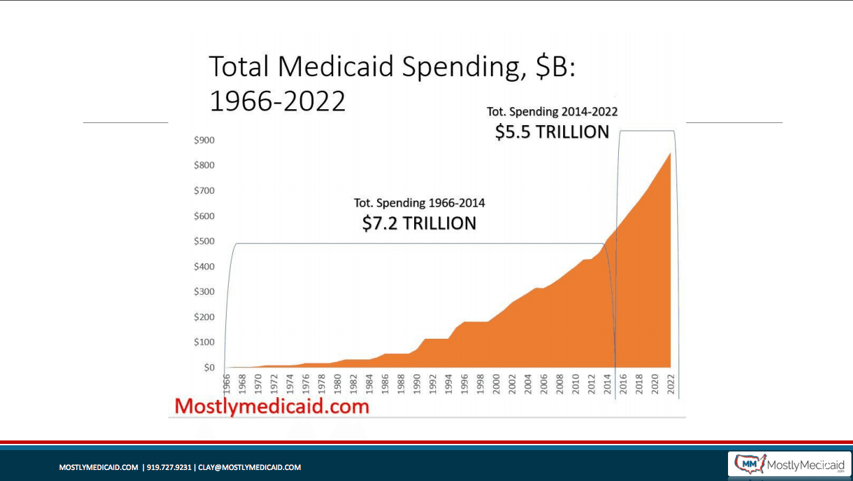 Total Medicaid Spending Slide From Healthcare Working Group