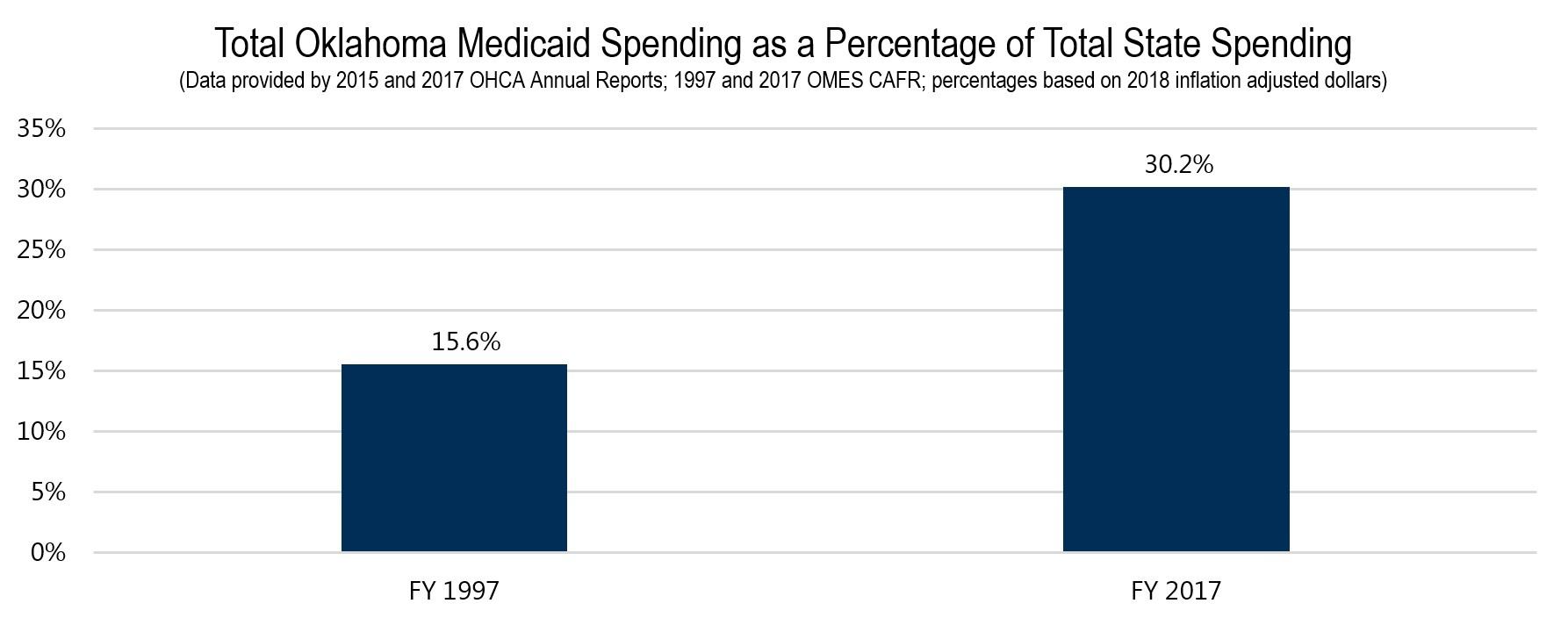 Total Oklahoma Medicaid Spending as a Percentage of Total State Spending Total Oklahoma Medicaid Spending as a Percentage of Total State Spending