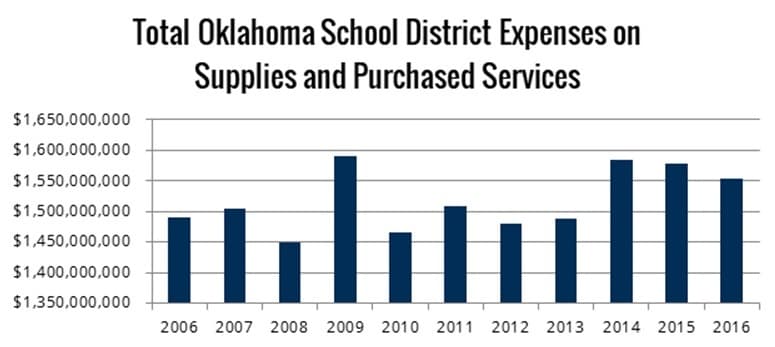 Total Oklahoma School District Expenses on Supplies and Purchased Services