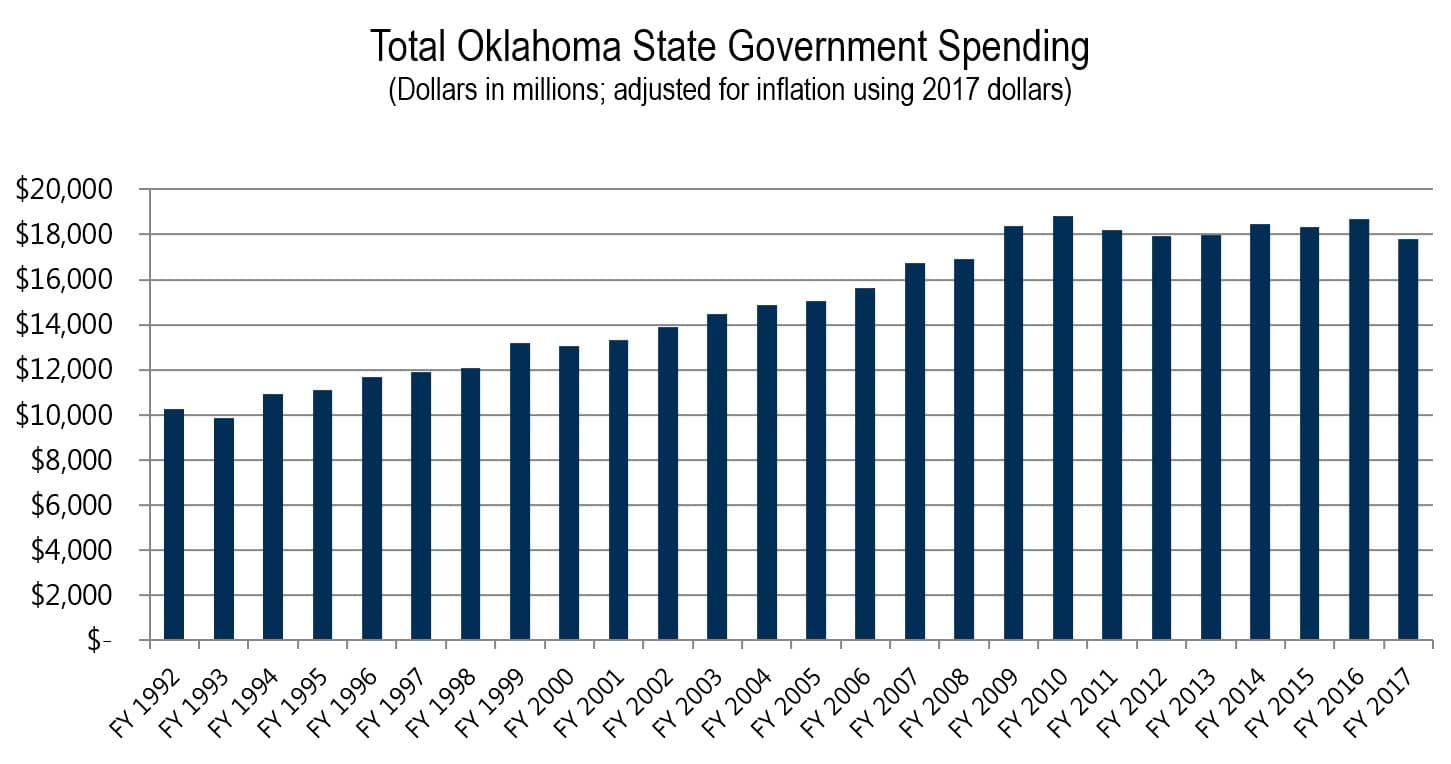 Total Oklahoma State Government Spending Adjusted for Inflation Using 2017 Dollars