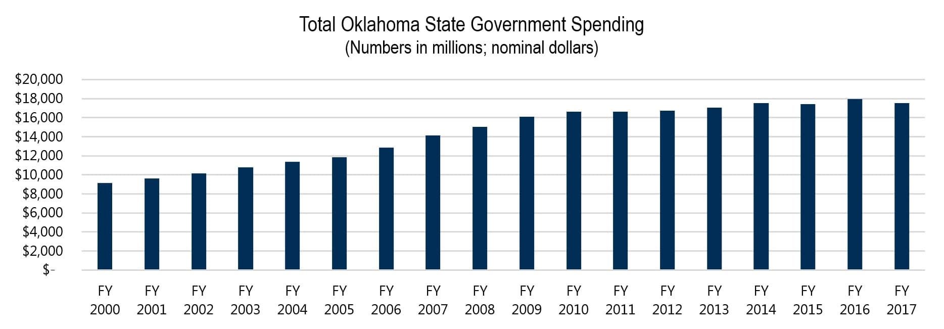 Total Oklahoma State Government Spending