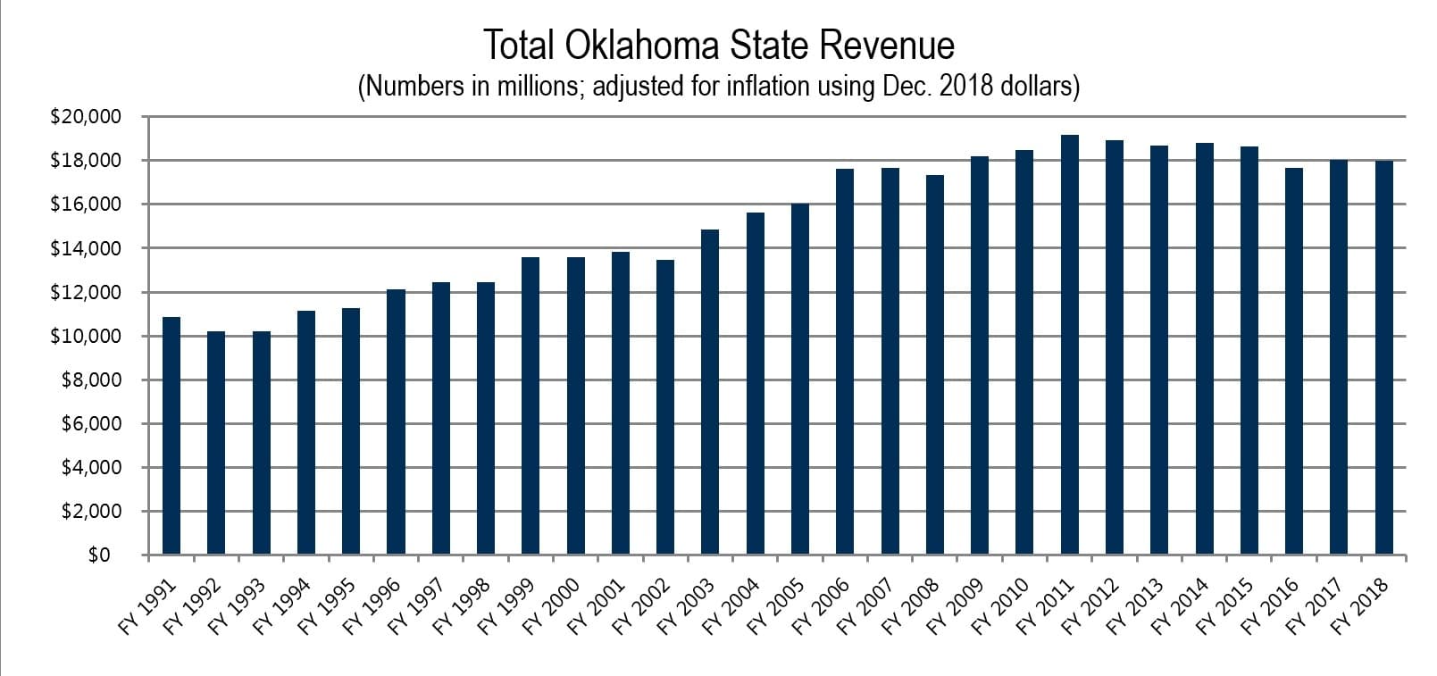 Total Oklahoma State Revenue