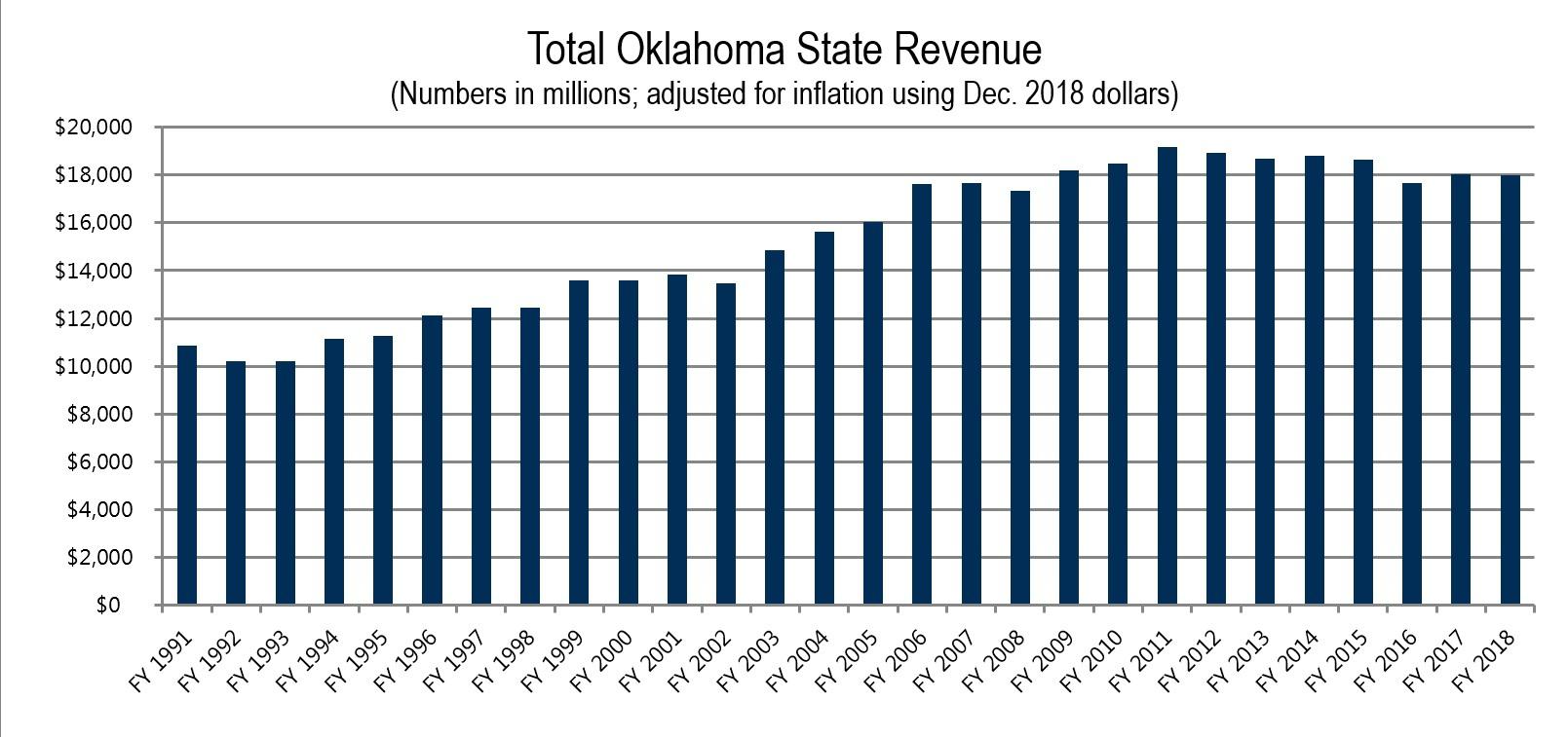 Total Oklahoma State Revenue Total Oklahoma State Revenue