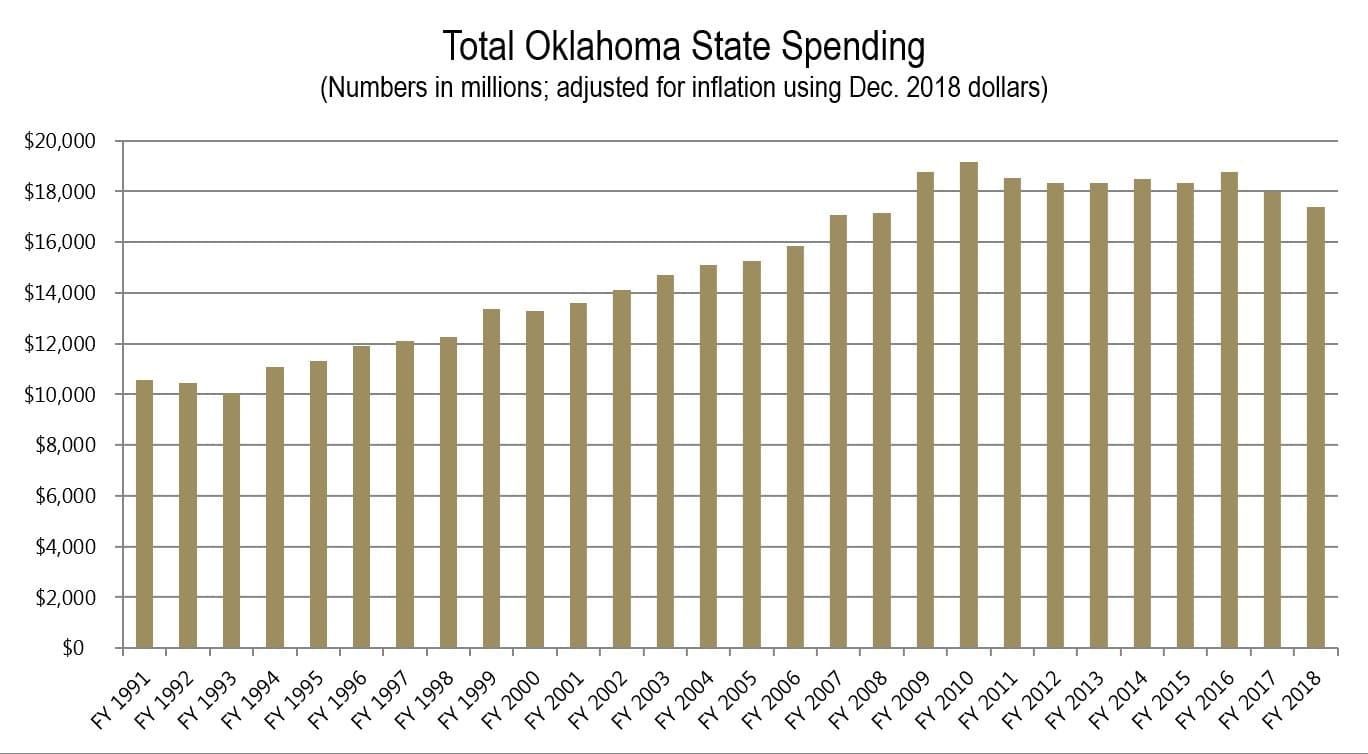 Total Oklahoma State Spending