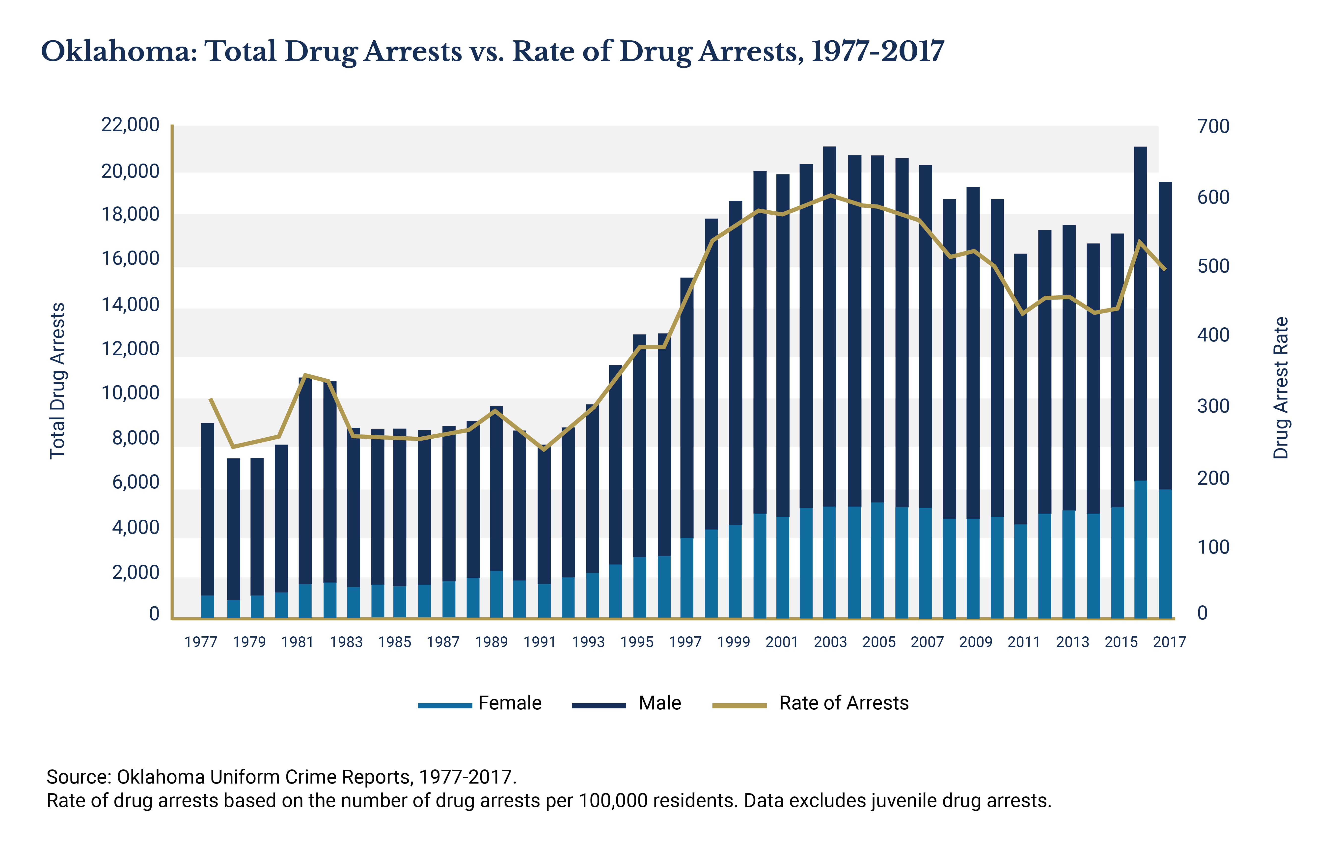 Total Drug Arrests Vs Rate Of Drug Arrests