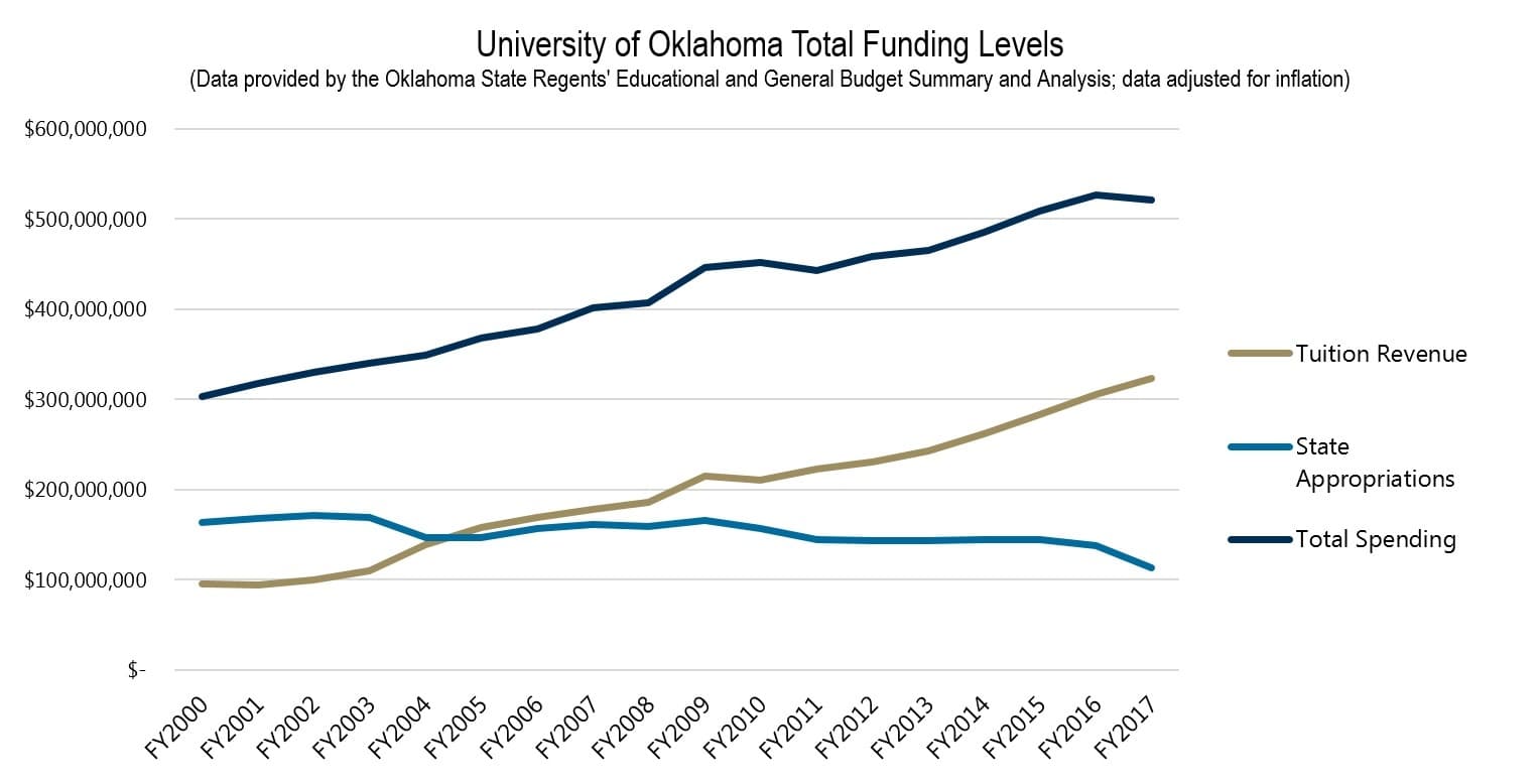 University of Oklahoma Total Funding Levels