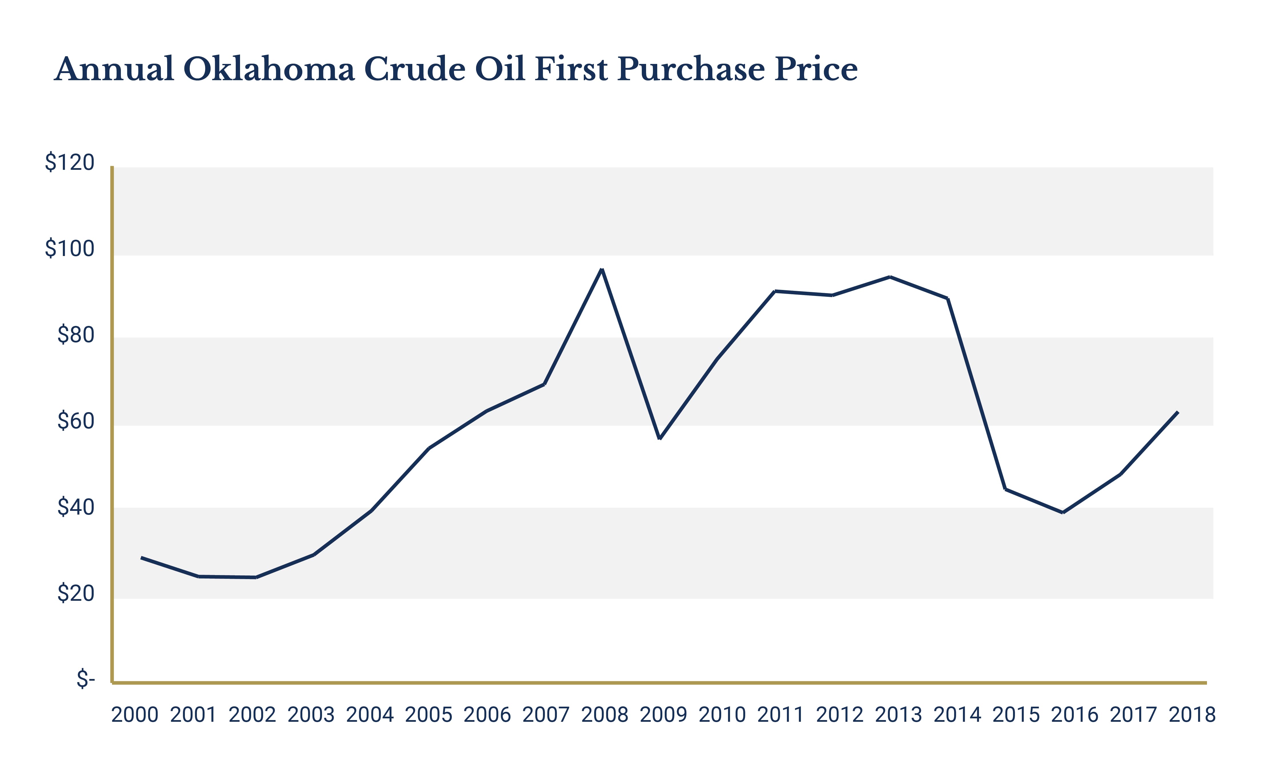 Annual Oklahoma Crude Oil 01 2