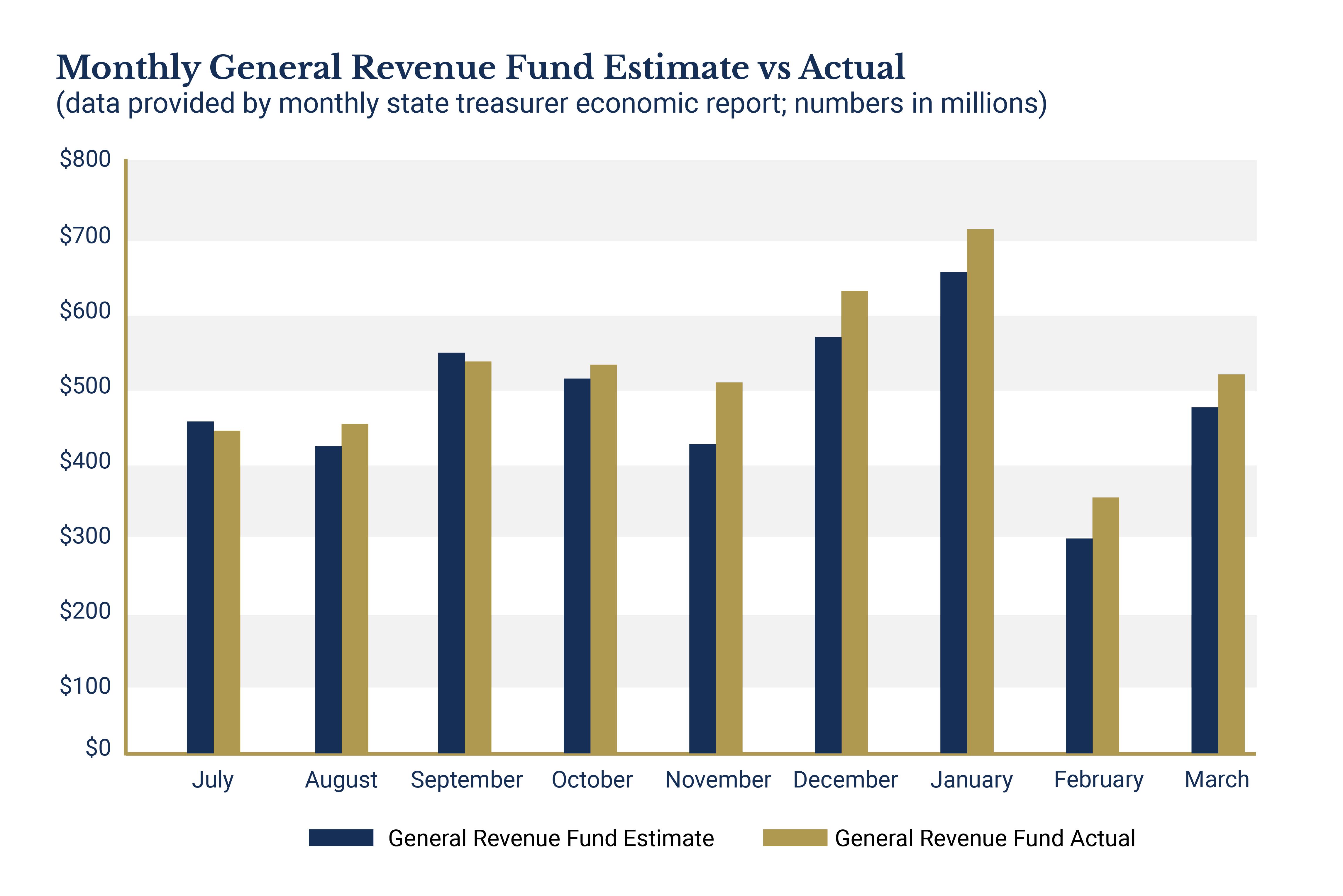 Monthly General Revenue 01