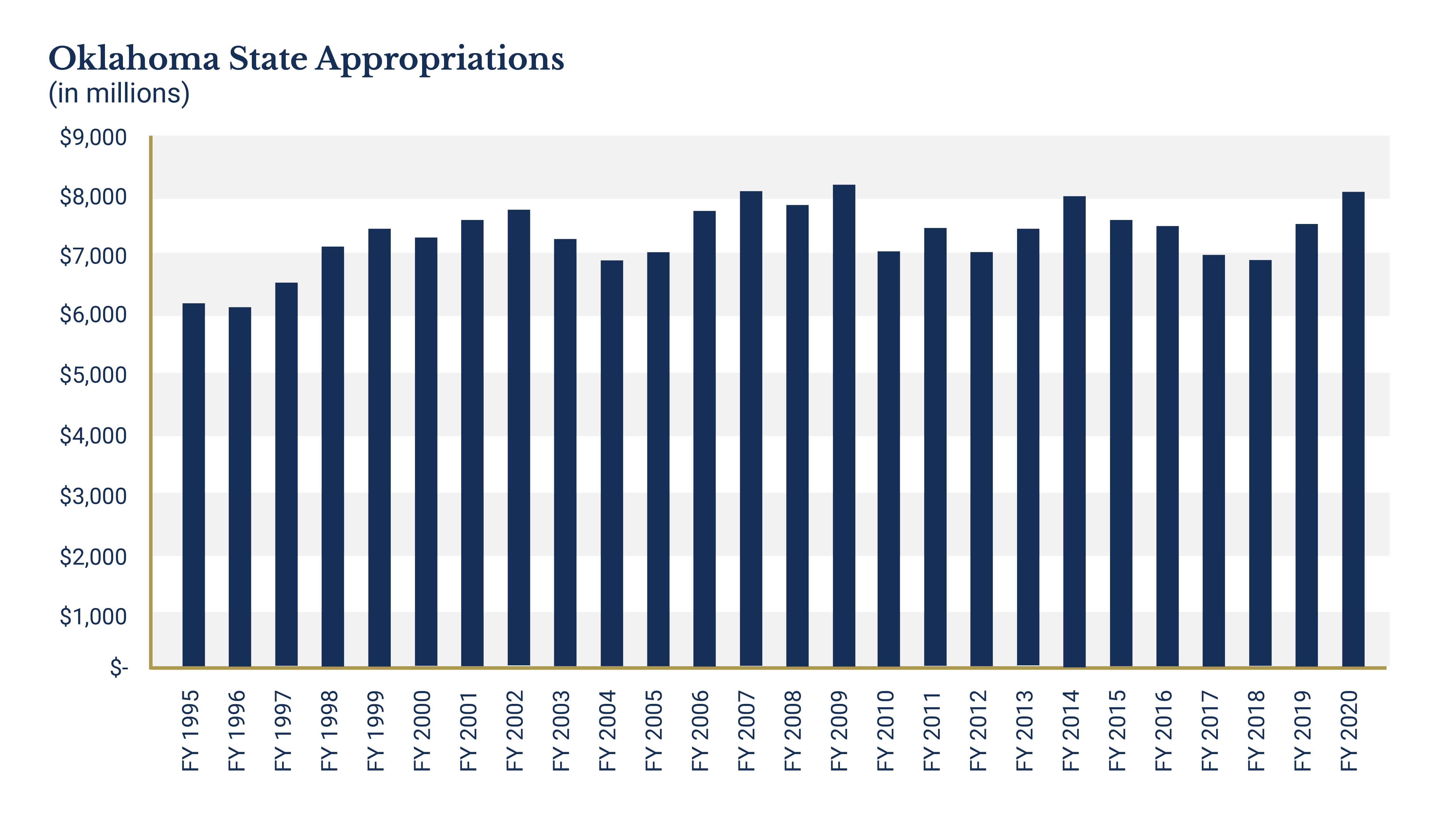 Oklahoma State Appropriations 01 3