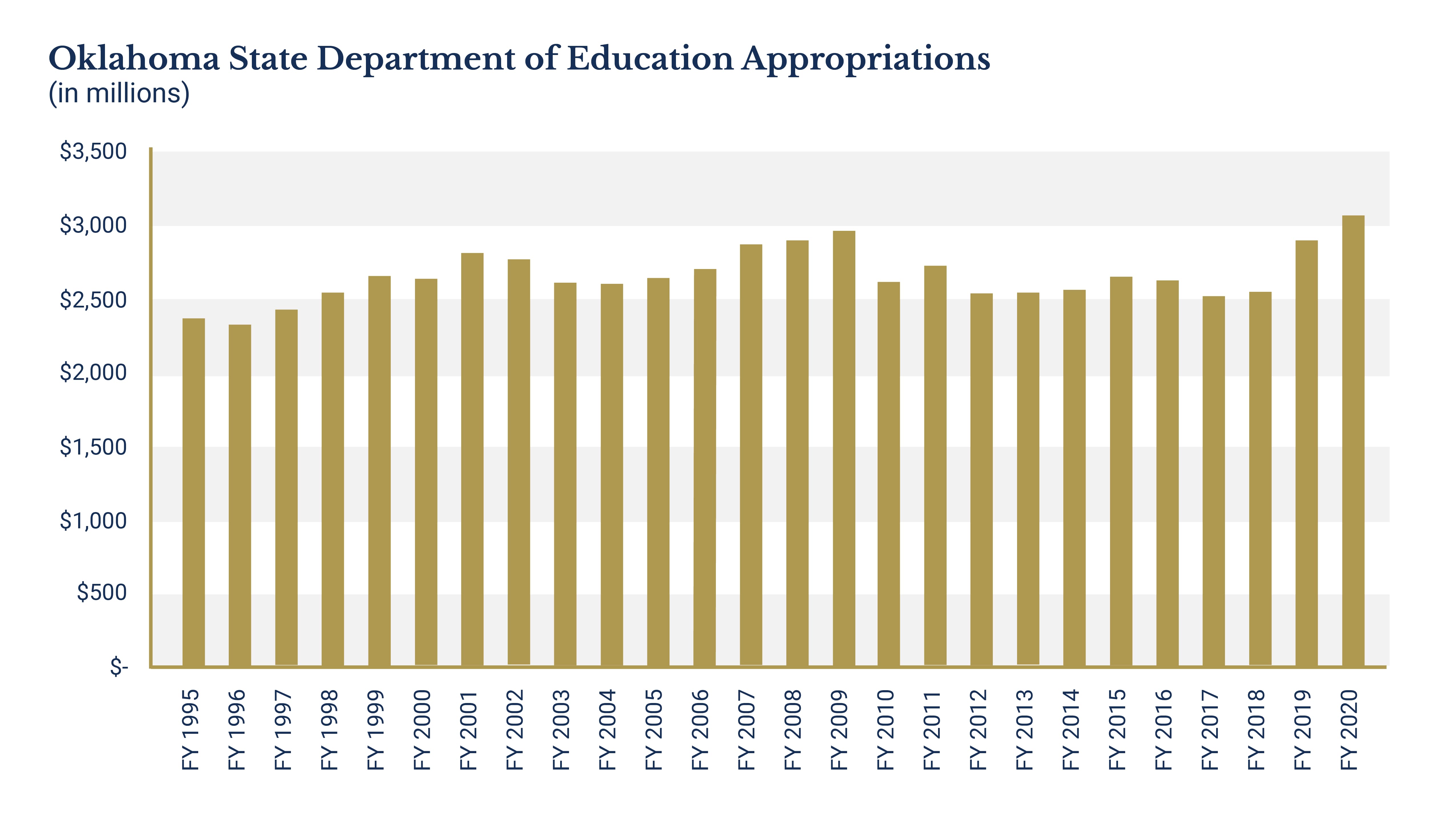 Oklahoma State Department Of Education Appropriations 01 3