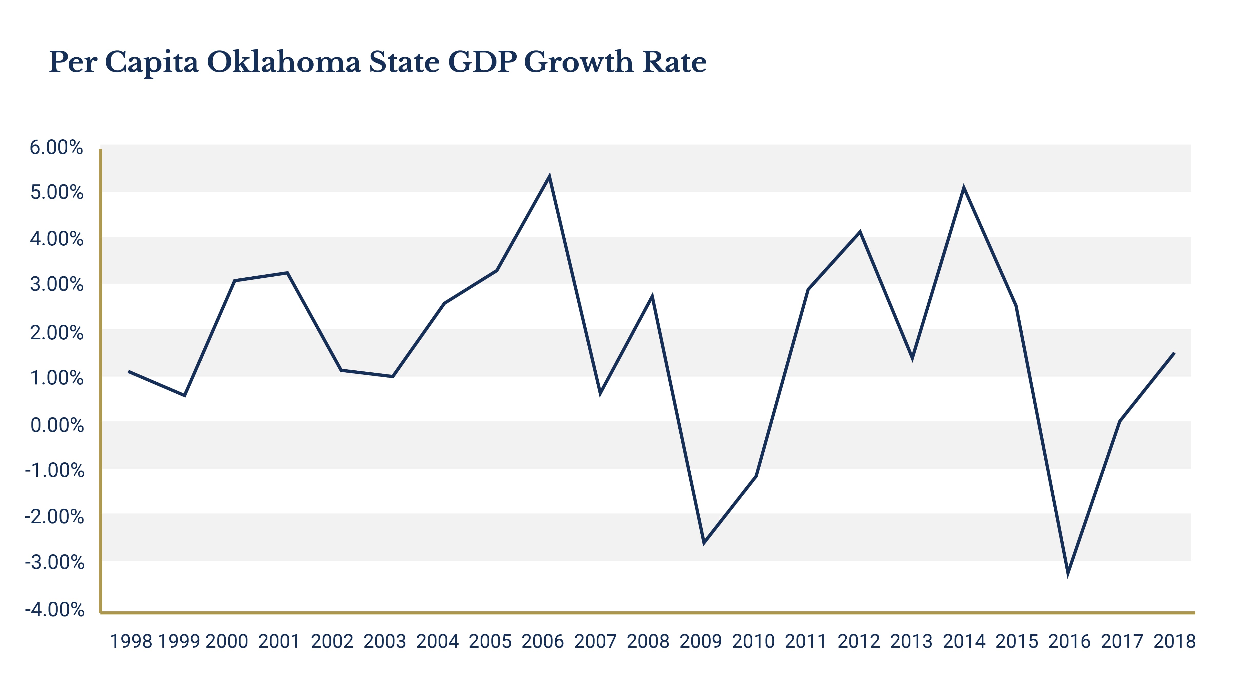 Per Capita Oklahoma State Gdp Growth 01